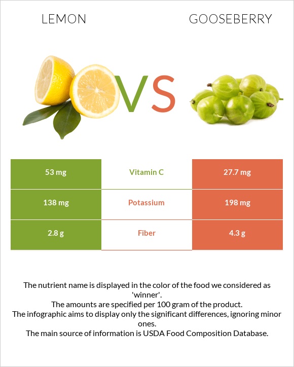 Amla Vs Lemon vitamin c comparison
